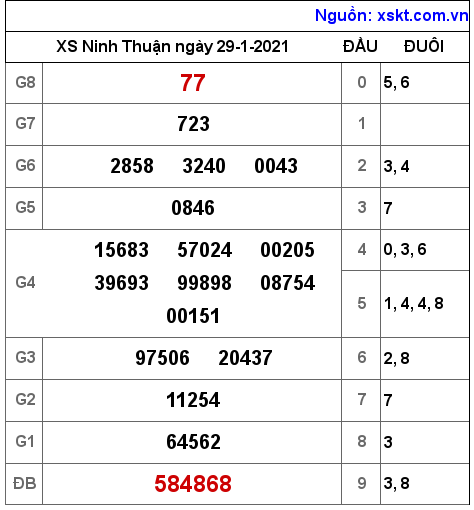XSNT ngày 29-1-2021 XSNT ngày 29-1-2021