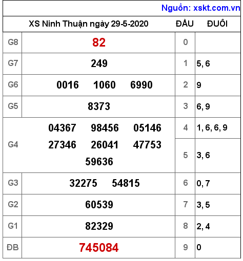 XSNT ngày 29-5-2020