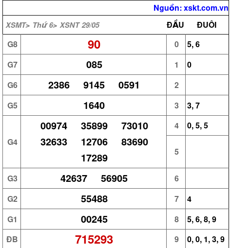 XSNT ngày 29-5-2026 XSNT ngày 29-5-2026