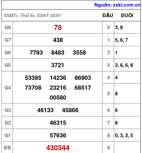 XSNT ngày 3-1-2025 XSNT ngày 3-1-2025
