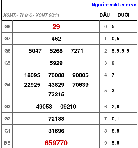 XSNT ngày 3-11-2023 XSNT ngày 3-11-2023