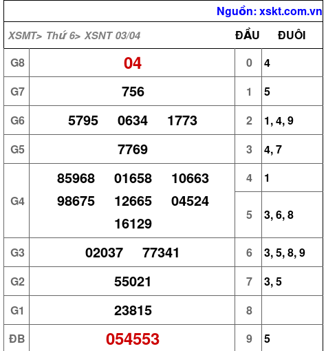 Kết quả XSNT ngày 3-4-2026