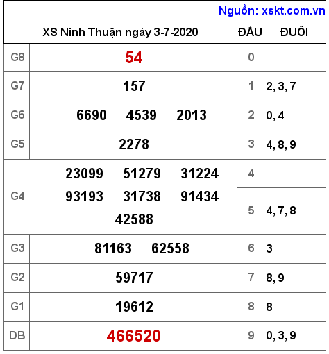 XSNT ngày 3-7-2020