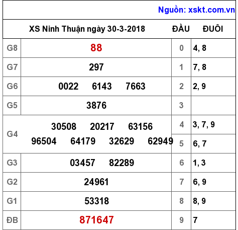 XSNT ngày 30-3-2018 XSNT ngày 30-3-2018