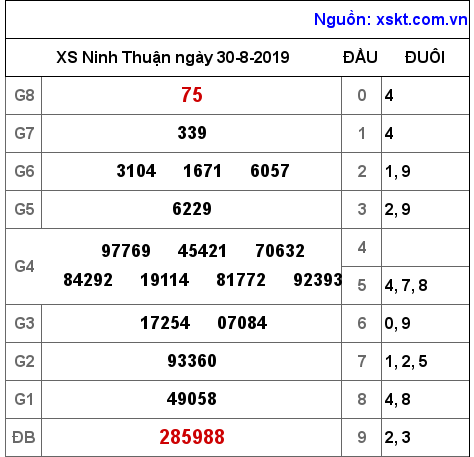 XSNT ngày 30-8-2019