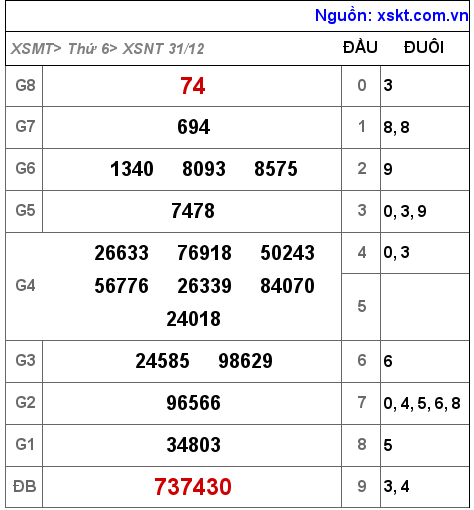 XSNT ngày 31-12-2021 XSNT ngày 31-12-2021