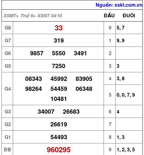 XSNT ngày 4-10-2024 XSNT ngày 4-10-2024