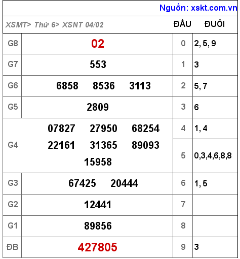 Kết quả XSNT ngày 4-2-2022