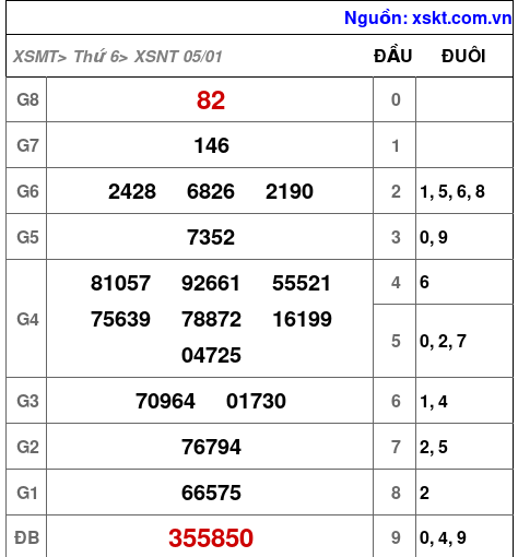 XSNT ngày 5-1-2024 XSNT ngày 5-1-2024