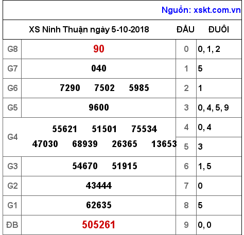 XSNT ngày 5-10-2018 XSNT ngày 5-10-2018