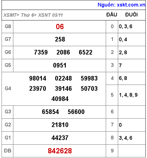 XSNT ngày 5-11-2021 XSNT ngày 5-11-2021