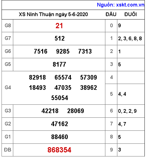 XSNT ngày 5-6-2020 XSNT ngày 5-6-2020