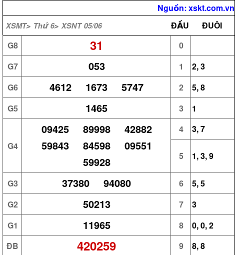 Kết quả XSNT ngày 5-6-2026