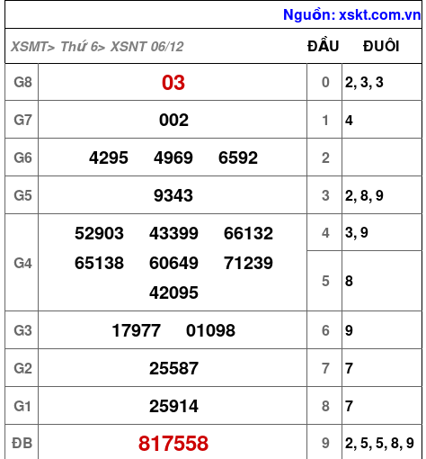 XSNT ngày 6-12-2024 XSNT ngày 6-12-2024