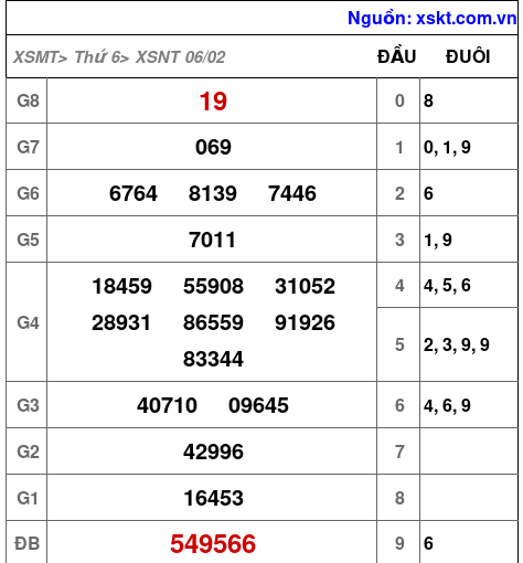 XSNT ngày 6-2-2026 XSNT ngày 6-2-2026