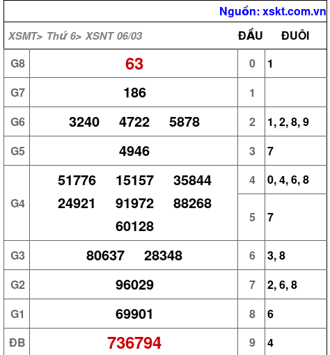XSNT ngày 6-3-2026 XSNT ngày 6-3-2026