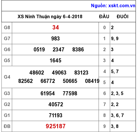 XSNT ngày 6-4-2018 XSNT ngày 6-4-2018