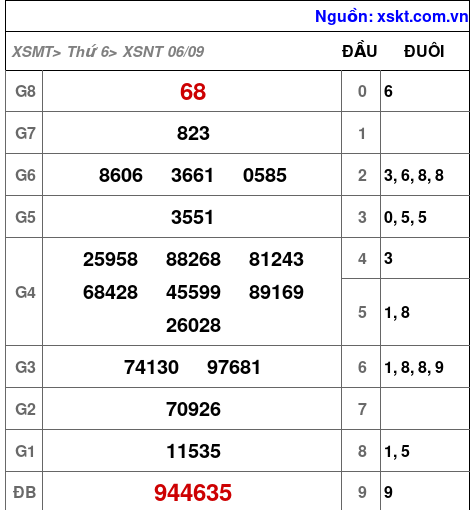 XSNT ngày 6-9-2024 XSNT ngày 6-9-2024