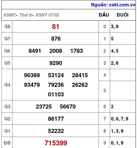 XSNT ngày 7-2-2025