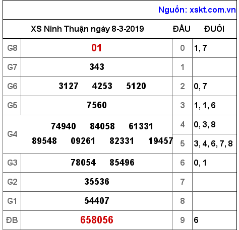 XSNT ngày 8-3-2019 XSNT ngày 8-3-2019