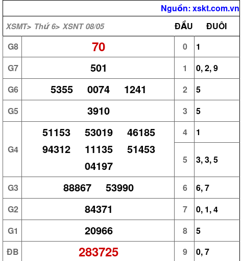 XSNT ngày 8-5-2026 XSNT ngày 8-5-2026