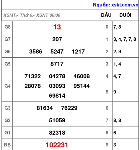 XSNT ngày 8-8-2025