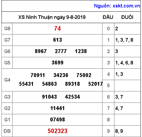 XSNT ngày 9-8-2019