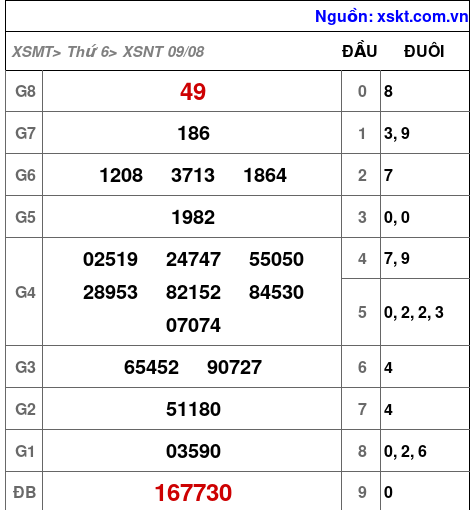 XSNT ngày 9-8-2024 XSNT ngày 9-8-2024