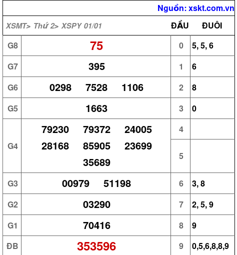 XSPY ngày 1-1-2024 XSPY ngày 1-1-2024