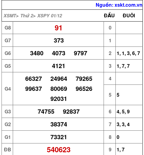 XSPY ngày 1-12-2025 XSPY ngày 1-12-2025