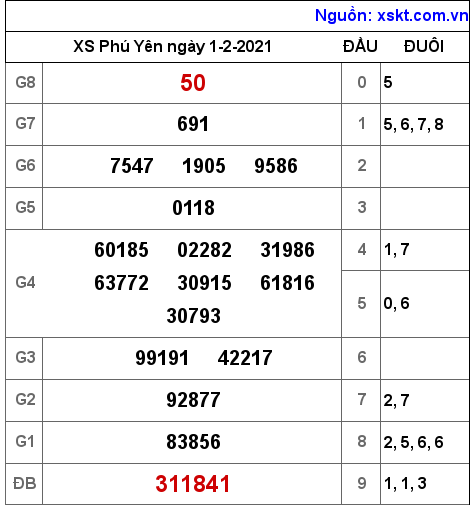 XSPY ngày 1-2-2021 XSPY ngày 1-2-2021