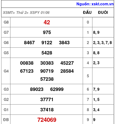 XSPY ngày 1-6-2026 XSPY ngày 1-6-2026