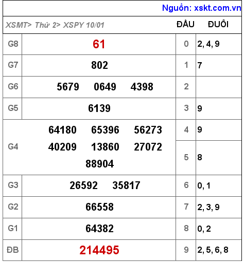 XSPY ngày 10-1-2022
