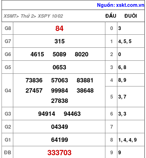 XSPY ngày 10-2-2025
