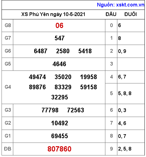 XSPY ngày 10-5-2021 XSPY ngày 10-5-2021