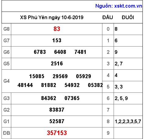 XSPY ngày 10-6-2019 XSPY ngày 10-6-2019