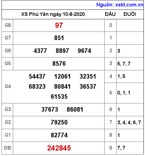 XSPY ngày 10-8-2020 XSPY ngày 10-8-2020