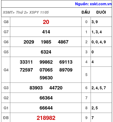XSPY ngày 11-5-2026 XSPY ngày 11-5-2026