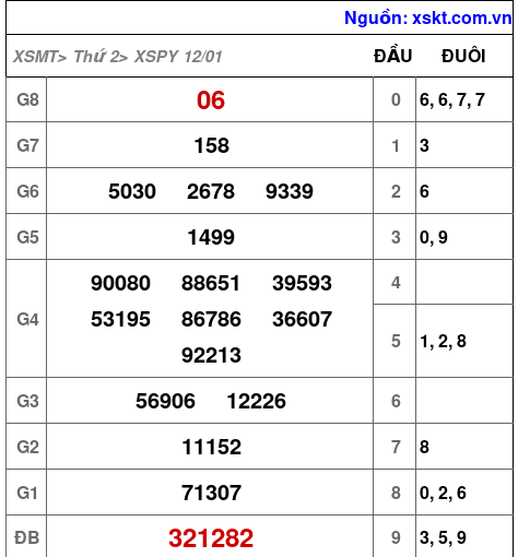 XSPY ngày 12-1-2026 XSPY ngày 12-1-2026
