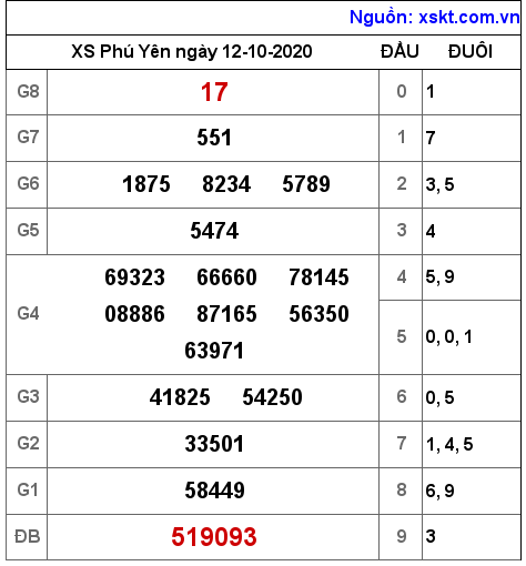 XSPY ngày 12-10-2020 XSPY ngày 12-10-2020