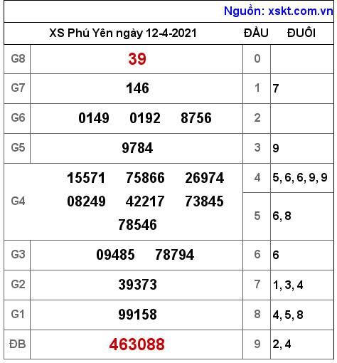 XSPY ngày 12-4-2021 XSPY ngày 12-4-2021