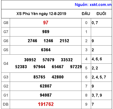 XSPY ngày 12-8-2019 XSPY ngày 12-8-2019
