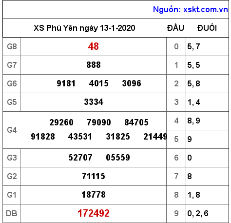 XSPY ngày 13-1-2020 XSPY ngày 13-1-2020