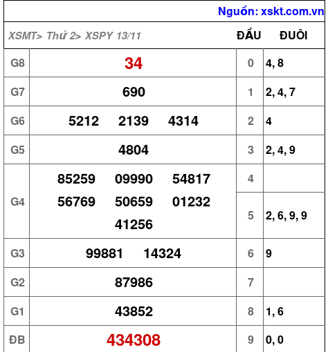 XSPY ngày 13-11-2023 XSPY ngày 13-11-2023