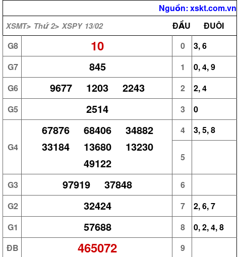 Kết quả XSPY ngày 13-2-2023