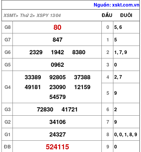 Kết quả XSPY ngày 13-4-2026