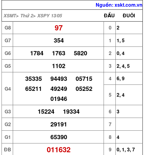 XSPY ngày 13-5-2024 XSPY ngày 13-5-2024