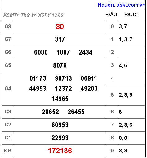 Kết quả XSPY ngày 13-6-2022