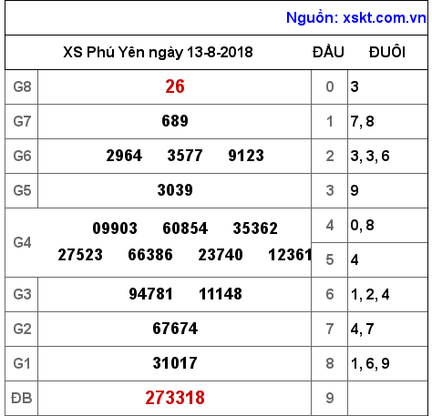 XSPY ngày 13-8-2018 XSPY ngày 13-8-2018