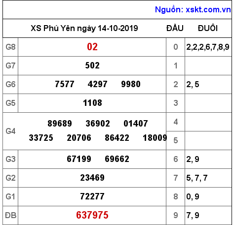 XSPY ngày 14-10-2019 XSPY ngày 14-10-2019